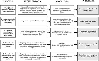 Practical Data Products From Cosmic-Ray Neutron Sensing for Hydrological Applications